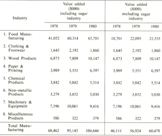 Table 23. Contribution of the sugar industry in the total manufacturing.