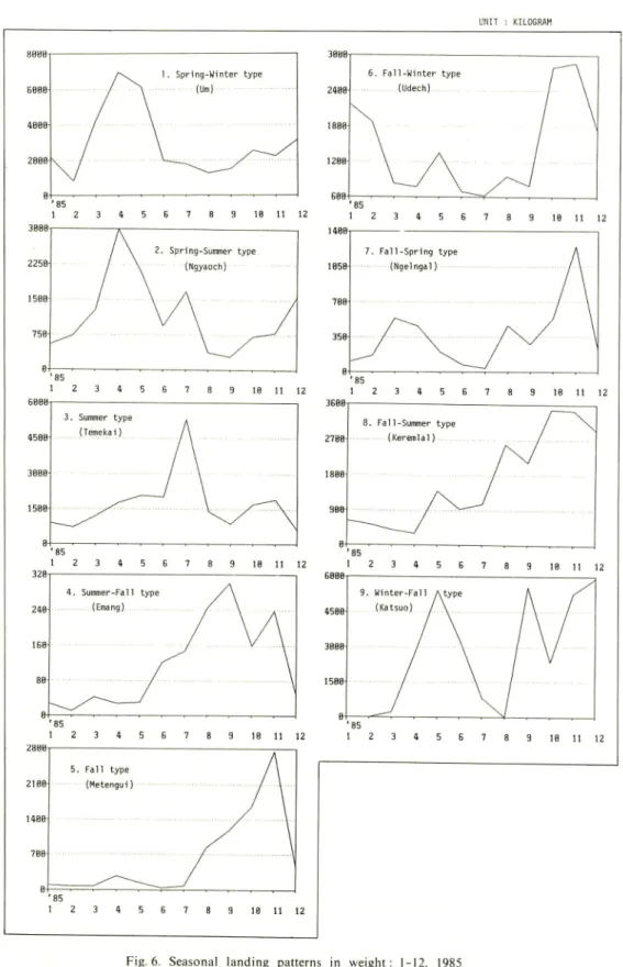 Fig. 6. Seasonal landing patterns in weight: 1-12, 1985