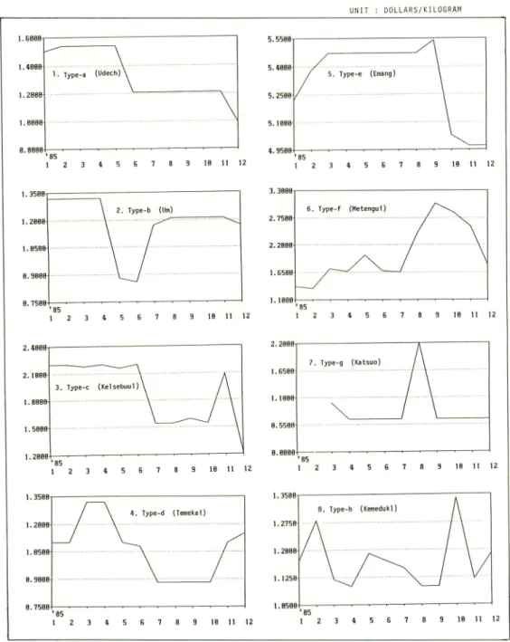 Fig. 8. Monthly average price patterns: 1985
