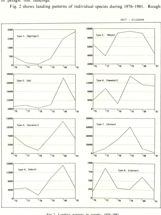 Fig. 2 shows landing patterns of individual species during 1976-1981. Roughly