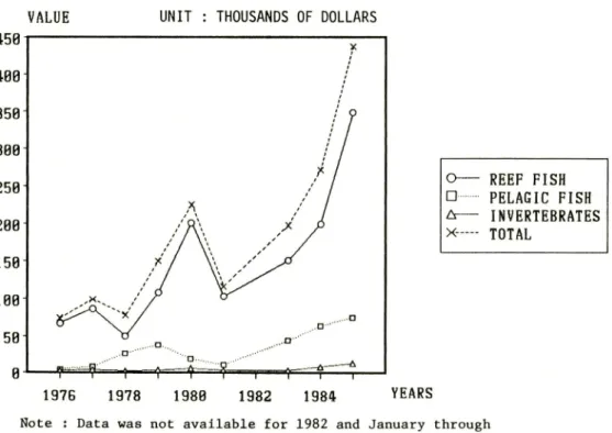 Fig. 3. Palau's fish landings in value: 1976-1985 (modified from the Division of Marine Resources, 1986 and Perron et al, 1983)