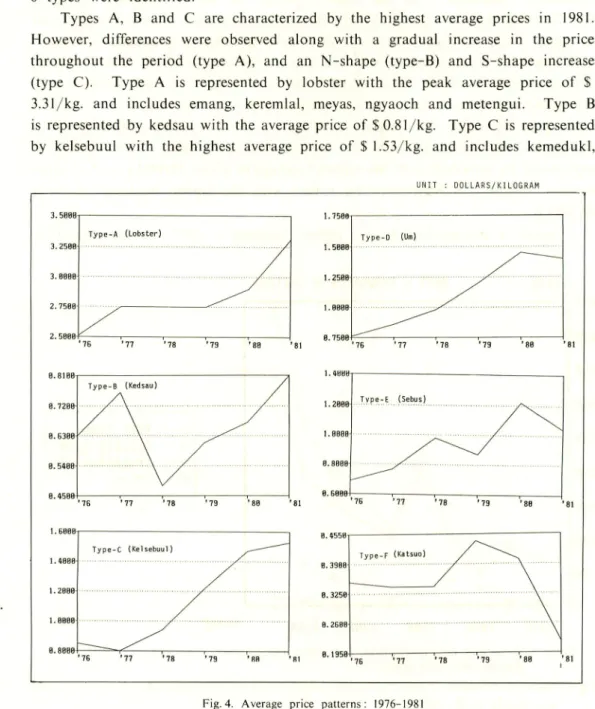 Fig. 4. Average price patterns: 1976-1981