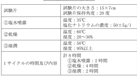 表 6 腐食促進試験条件  試験片  試験片の大きさ：15×7cm  試験片保持角度：20 度  ①塩水噴霧  温度：35℃  塩化ナトリウムの濃度：50±5g/l  ②乾燥  温度：60℃  湿度：20～30%  ③湿潤  温度：50℃  湿度：95%以上  1 サイクルの時間及び内容 計 8 時間  ①塩水噴霧：2 時間  ②乾燥：4 時間  ③湿潤：2 時間  （５）表示  ステンレスのさびに関する注意表示やシンクの取り扱い方法に関する表示について調べた (表 7 参照)。 