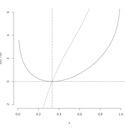 Figure 1: The loss function