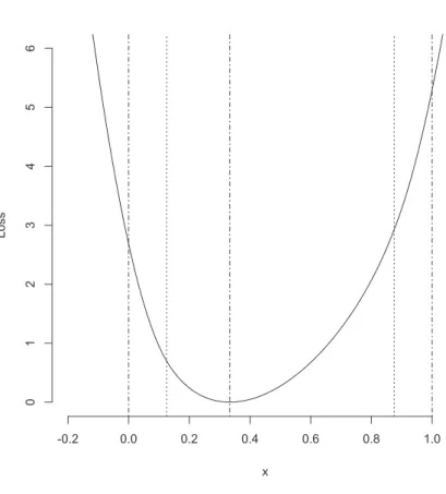 Figure 4: The extended loss function