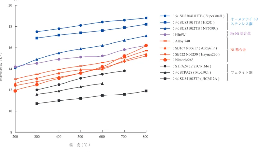 Fig. 10  Comparison of linear expansion coefficient of boiler materials ( 6 )