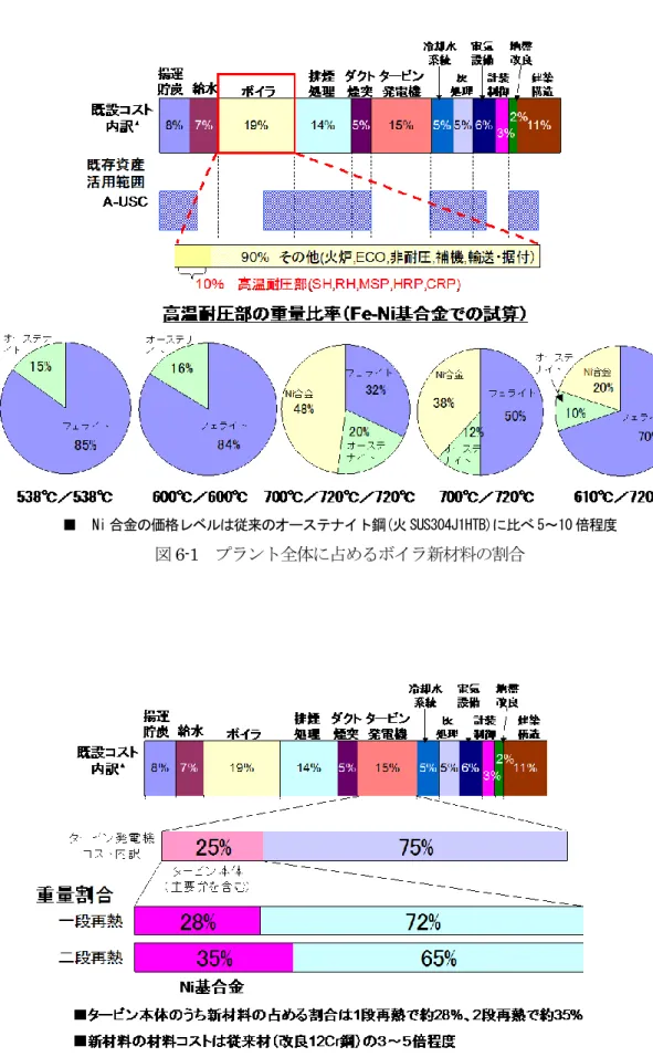 図 6-2  プラント全体に占めるタービン新材料の割合 