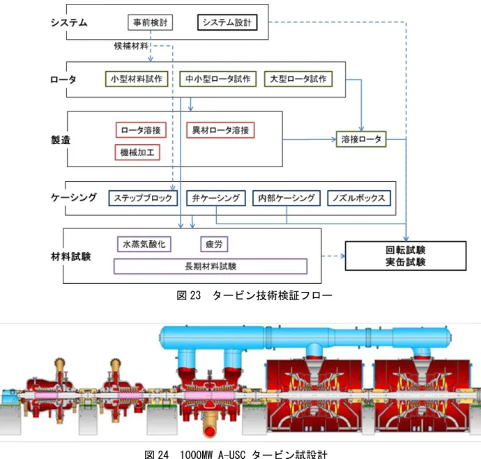図 23  タービン技術検証フロー 