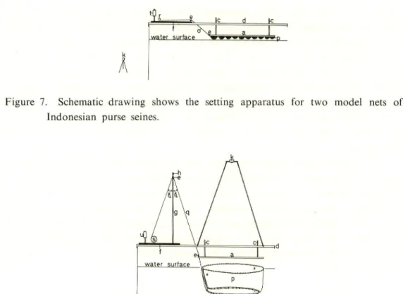 Figure 7. Schematic drawing shows the setting apparatus for two model nets of Indonesian purse seines.