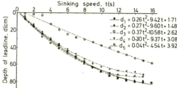 Figure 11. Relationship between the sinking time, ?(s), and the sinking depth of leadline, (/(em), during experiment on the five simplified model nets