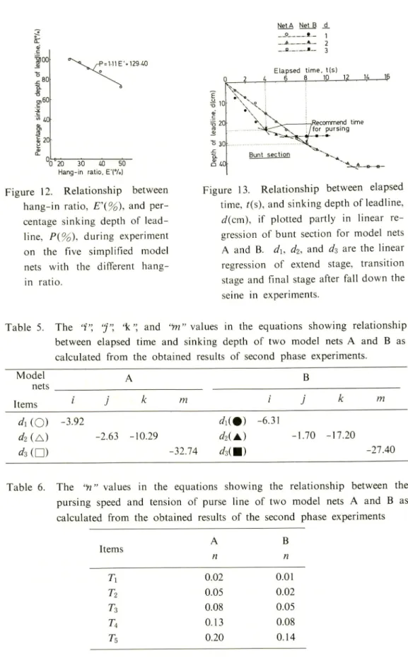 Figure 12. Relationship between hang-in ratio, E\%), and per centage sinking depth of lead line, P(%), during experiment on the five simplified model nets with the different  hang-in ratio