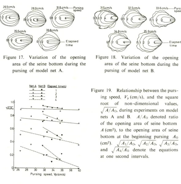 Figure 17. Variation of the opening area of the seine bottom during the pursing of model net A.