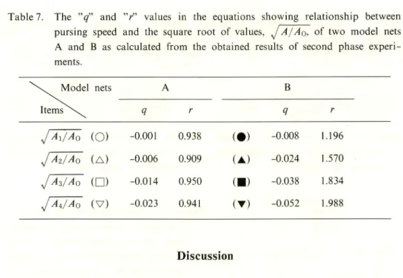 Table 7. The "q" and "r" values in the equations showing relationship between