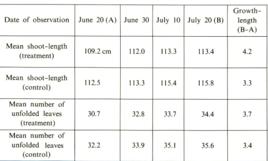 Table 2. Changes of the shoot-length and the number of the unfolded leaves in daylength-treatment of 10 hours