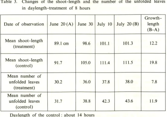 Table 3. Changes of the shoot-length and the number of the unfolded leaves in daylength-treatment of 8 hours