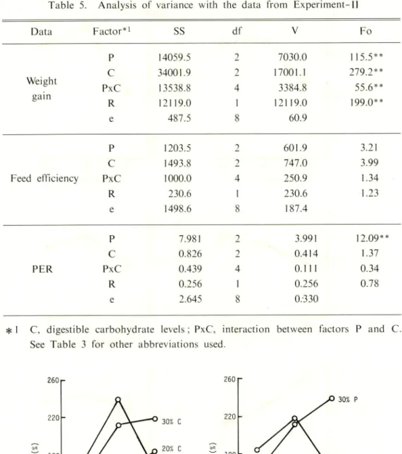 Table 5. Analysis of variance with the data from Experiment-