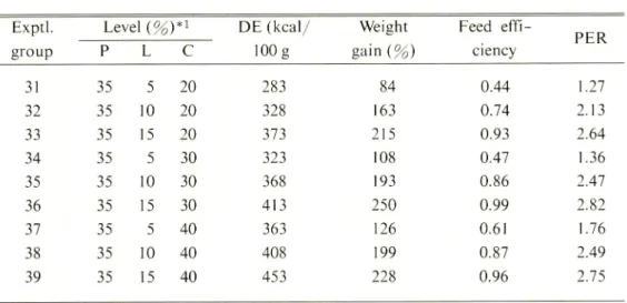 Table 6. Results of Experiment-Ill. The fish were fed the diets containing different levels of lipid (L) and digestible carbohydrate (C) at the fixed protein