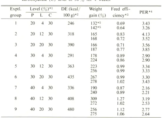 Table 2. Results of Experiment-I. The fish were fed the diets containing different levels of protein (P) and lipid (L) at the fixed digestible carbohydrate (C) level of 30 % for 4 weeks.