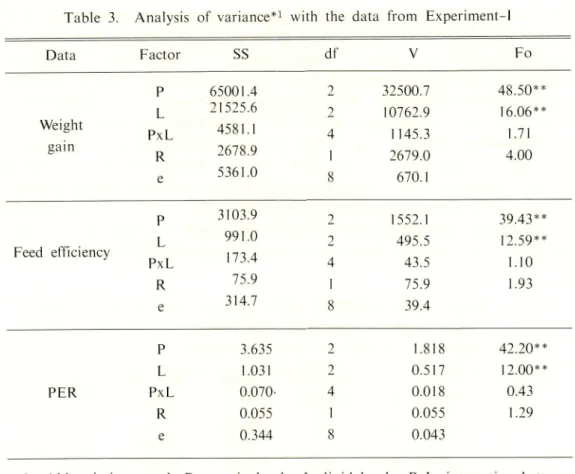 Table 3. Analysis of variance*1 with the data from Experiment-1