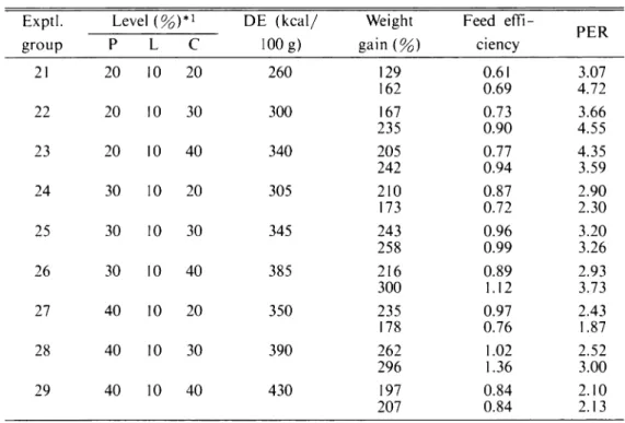 Table 4. Results of Experiment-II. The fish were fed the diet containing different levels of protein (P) and digestible carbohydrate (C) at the fixed lipid (L) level of 10.0% for 4 weeks.