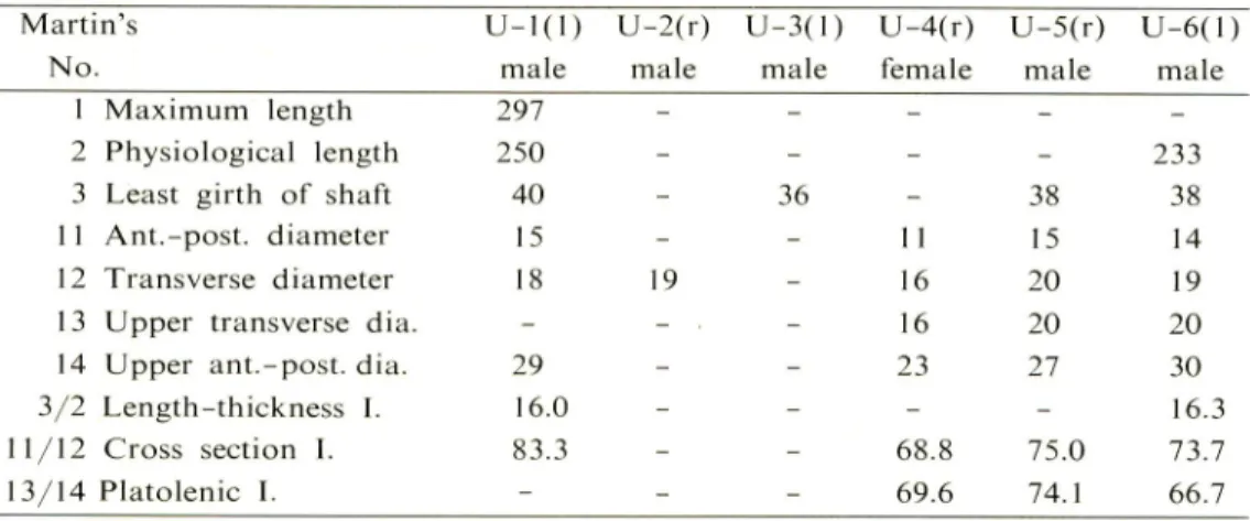 Table 7. Measurements and indices of ulna 13 68.4 240 - - -4437- 32171813141613--141010101411--4637--18.3---82.455.676.9 71