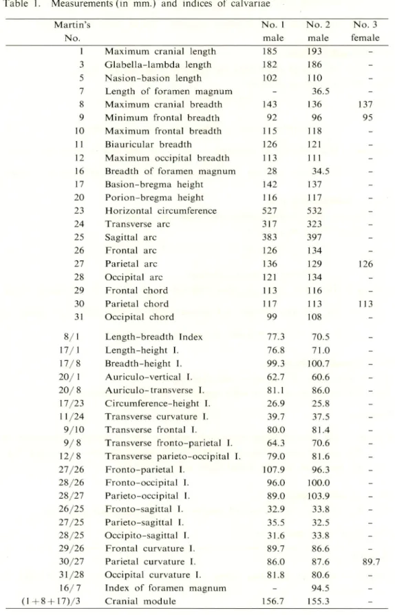 Table 1. Measurements (in mm.) and indices of calvariae
