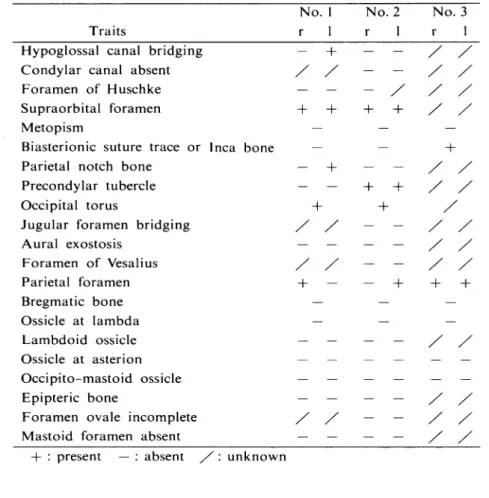 Table 3-1. Non-metric variations (calvariae)