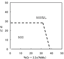 表 5  SCC 感受性および割れ経路に及ぼす鋭敏化熱処理(650℃x2h)の影響 