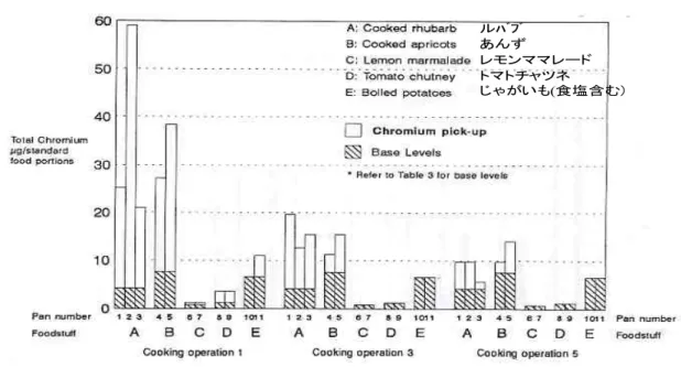 図 27  キレート化合物による鉄の除去(概念図）また，図2833)は食品を調理すると きに用いるパンからのメタルの溶出 の例としてステンレス鋼中のCr 成   分の溶出量を測定した結果であるが， パンを初めて使用したときは，とくに ルバーブやあんずを調理したときに，Cr の溶出がやや多いが，3 回，5 回と使用するうち に溶出が少なくなることが示されている．Ni 成分の溶出についても，類似の結果が得られ ている．                                               