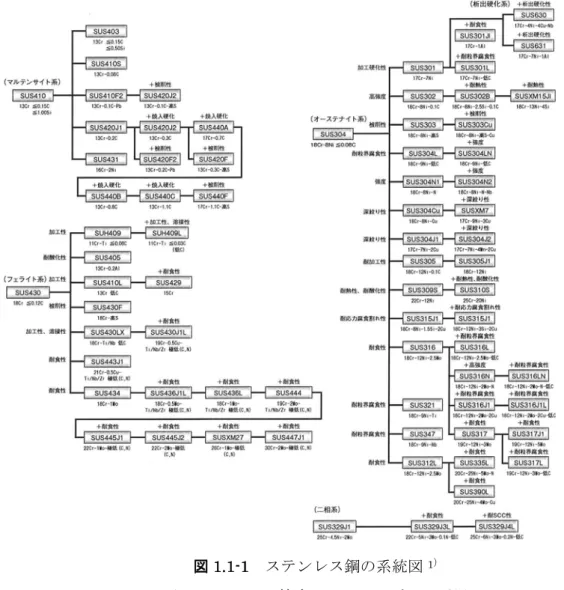 図 1.1-1  ステンレス鋼の系統図 1 ） 注  ステンレス協会ホームページより引用 