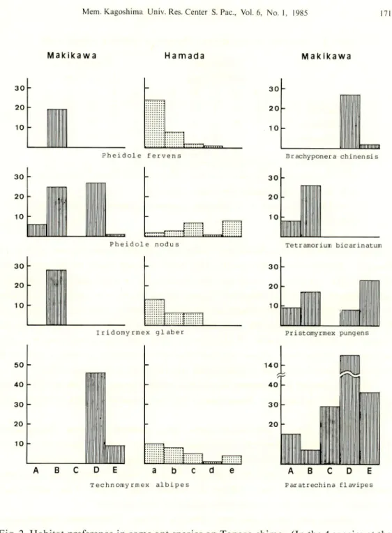 Fig. 2. Habitat preference in some ant species on Tanega-shima. (In the 4 species at the right, data are presented for Makikawa alone.) A : seashore, B : devastated ground, C : Cryptomeria plantation, D : secondary forest, E : forest along stream, a : seas