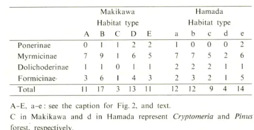 Table 4. Numbers of ant species collected in different habitat types