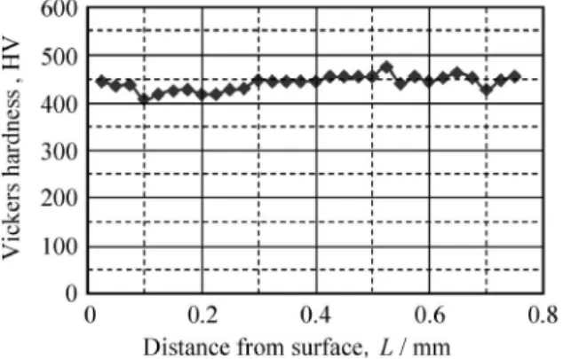 Fig. 1 Hardness distribution in the thickness direction of a SUS304 pipe with shot peening.