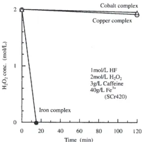 Fig. 10 Bath solution supplying system. Fig. 11 Catalytic decomposition of H 2 O 2 in waste