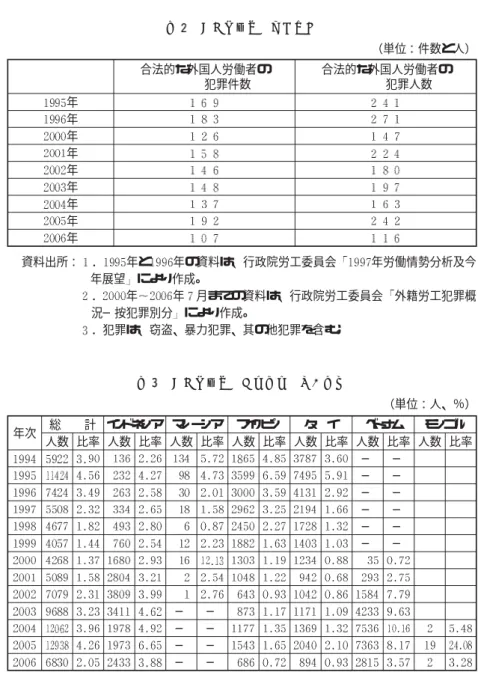 表 外国人労働者犯罪統計 （単位 件数と人） 資料出所 ． 年と 年の資料は、行政院労工委員会 年労働情勢分析及今 年展望 により作成。 ． 年 年 月までの資料は、行政院労工委員会 外籍労工犯罪概 況─按犯罪別分 により作成。 ．犯罪は、窃盗、暴力犯罪、其の他犯罪を含む。 表 外国人労働者行方不明者数と比率 （単位 人、％）合法的な外国人労働者の犯罪件数合法的な外国人労働者の犯罪人数年年年年年年年年年 年次 総 計 インドネシア マレーシア フイリピン タ イ ベトナム モンゴル 人数 比率 人数 比率 