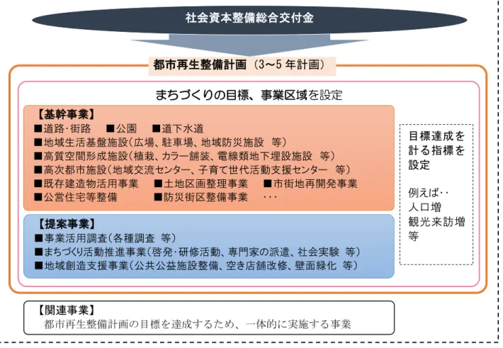 図 1 社会資本整備総合交付金事業 概念図 まち く 目標 事業 域を設定 基幹事業 路 街路     公園     水 地域生活基盤施設 広場 駐車場 地域防災施設   等   高質空間形成施設 植栽 カラ 舗装 電線類地 埋設施設   等   高次都市施設 地域交流 ンタ 子育 世代活動支援 ンタ   等   既存建造物活用事業     土地 整理事業     市街地再開発事業 公営 宅等整備           防災街 整備事業     提案事業 事業活用調査 各種調査   等   く 活動推進事業 