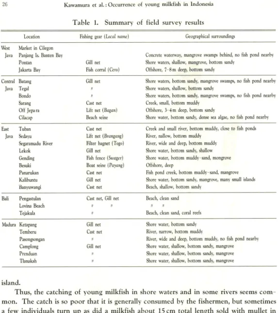 Table 1. Summary of field survey results