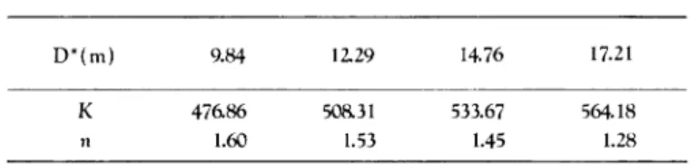 Table 4. The "K" and "n" values in the equation showing the relationship between the net resistance and towing speed of experimental shrimp trawl net as calculated from the obtained results of the first stage of the experiment.