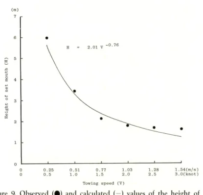 Figure 10. Relationship between wing tip distance (W) and towing speed (V) as observed in the second stage of the experiment.