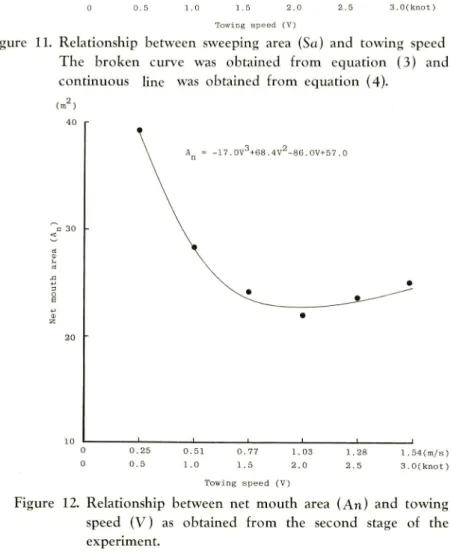 Figure 12. Relationship between net mouth area (An) and towing speed (V) as obtained from the second stage of the experiment.