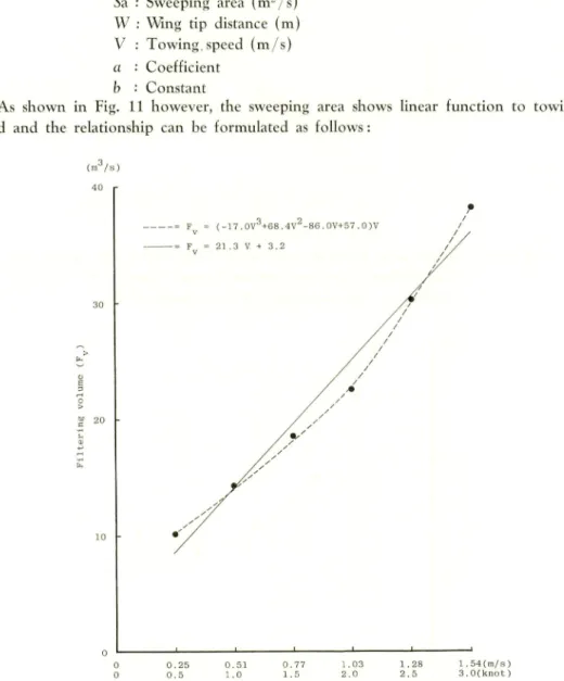 Figure 13. Relationship between filtering volume (Ft1) per unit of time and towing speed (V) as obtained from the second stage of the experiment