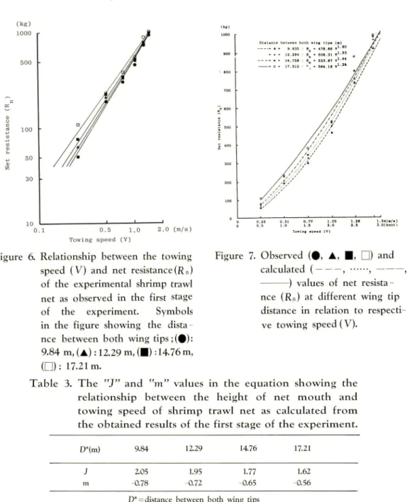 Figure 6. Relationship between the towing speed (V) and net resistance(R„) of the experimental shrimp trawl net as observed in the first stage of the experiment