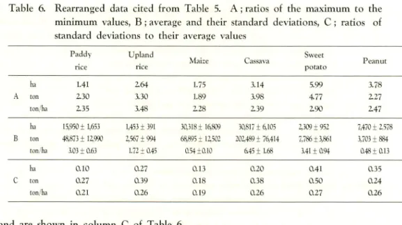 Table 6. Rearranged data cited from Table 5. A ; ratios of the maximum to the minimum values, B ; average and their standard deviations, C ; ratios of standard deviations to their average values