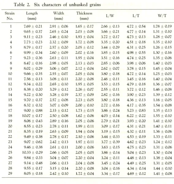 Table 2. Six characters of unhusked grains Strain No. Length(mm) Width (mm) Thickness(mm) L/W L/T W/T 1 7.69 ± 0.21 2.91 + 0.06 1.65 + 0.17 2.66 ± 0.13 4.72 + 0.54 1.78 + 0.19 2 9.65 ± 0.37 2.65 + 0.24 2.03 ± 0.08 3.66 ± 0.21 4.77 ± 0.14 1.31 ± 0.10 3 9.11
