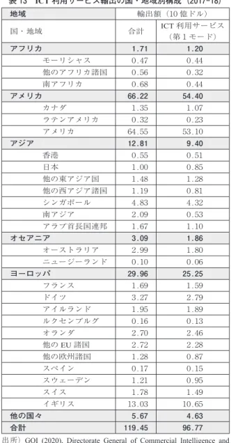 表 13 ICT 利用サービス輸出の国・地域別構成（2017-18) 地域 輸出額（10 億ドル) 国・地域 合計 ICT 利用サービス (第１モード) アフリカ 1.71 1.20 モーリシャス 0.47 0.44 他のアフリカ諸国 0.56 0.32 南アフリカ 0.68 0.44 アメリカ 66.22 54.40 カナダ 1.35 1.07 ラテンアメリカ 0.32 0.23 アメリカ 64.55 53.10 アジア 12.81 9.40 香港 0.55 0.51 日本 1.00 0.85 他の東アジ