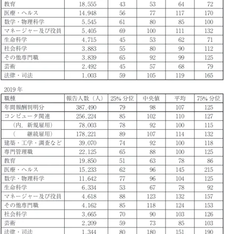 表 15 H-1B ビザ受給者（全体）の職種別年間報酬（千ドル) 2014 年 職種 報告人数（人) 25% 分位 中央値 平均 75% 分位 年間報酬判明分 312,190 62 75 84 98 コンピュータ関連 202,691 64 76 83 96 （内，新規雇用） 80,709 60 67 74 80 （ 継続雇用） 121,982 69 84 89 104 建築・工学・調査など 28,948 68 85 89 104 専門管理職 18,664 52 69 79 97 教育 18,555 43 5