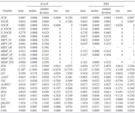 Table 3: Descriptive statistics