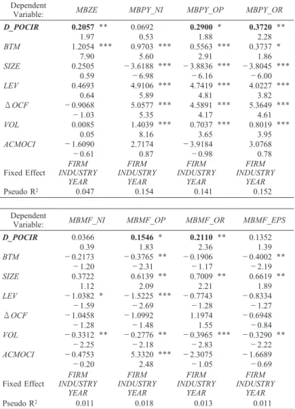 Table 5: Fixed effects logistic regressions of Meet and Beat benchmarks Test Panel A: JGAAP Firms
