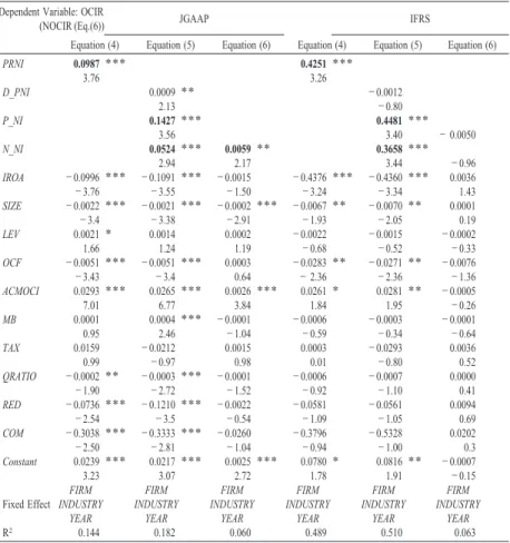 Table 6: Fixed effects regressions of Income Smoothing and Big Bath Test Dependent Variable: OCIR