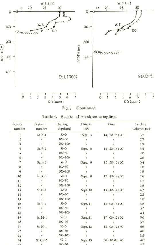 Table 4. Record of plankton sampling.
